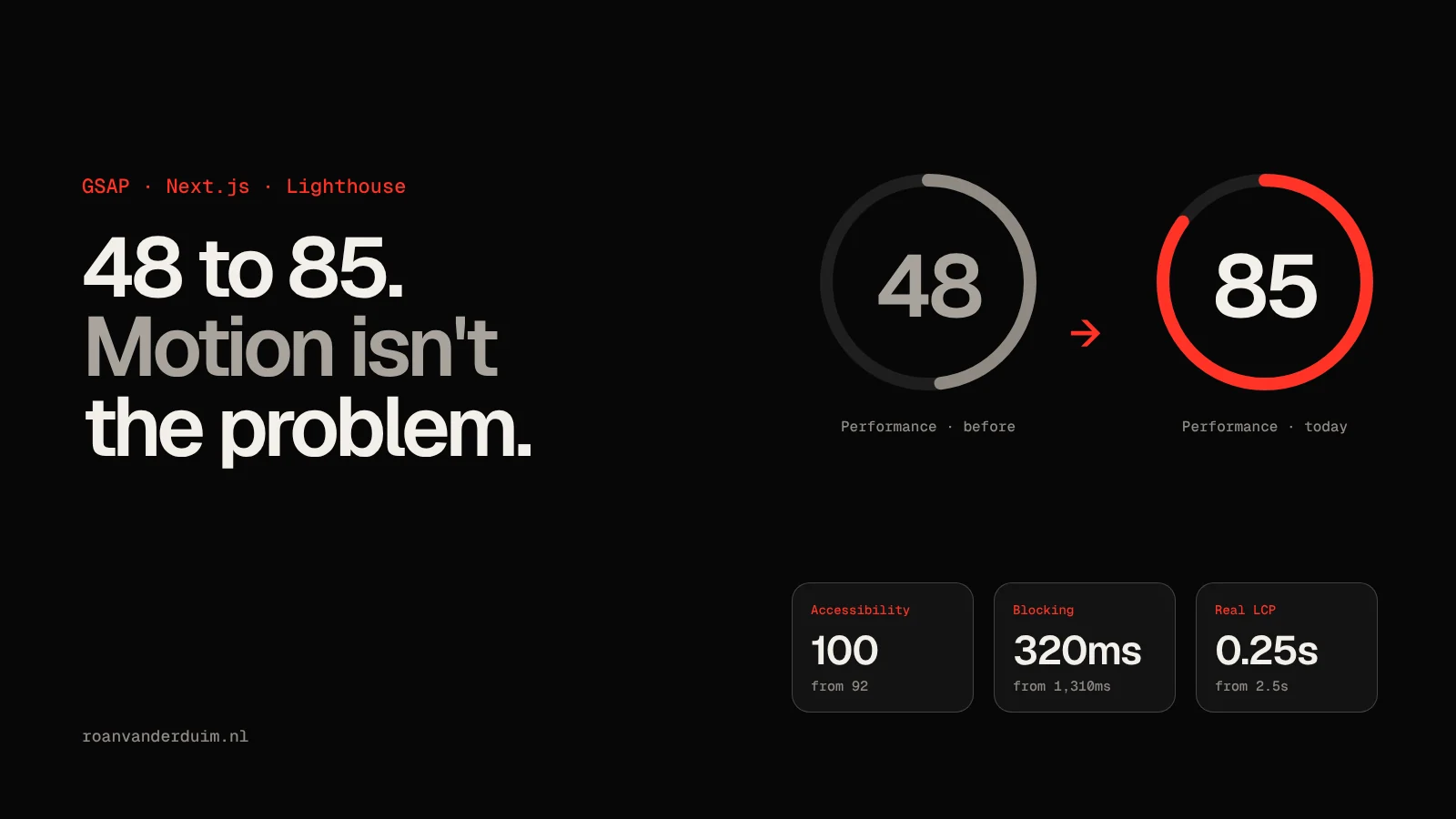 Lighthouse performance score going from 48 to 85, with accessibility and best practices at 100