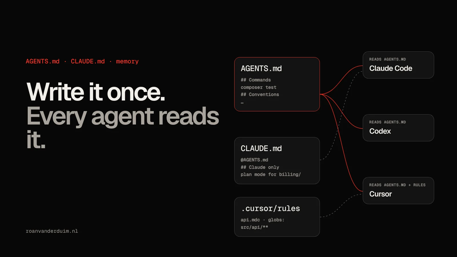 Diagram of one AGENTS.md file feeding Claude Code, Codex and Cursor, with a CLAUDE.md that imports it and Cursor rules alongside