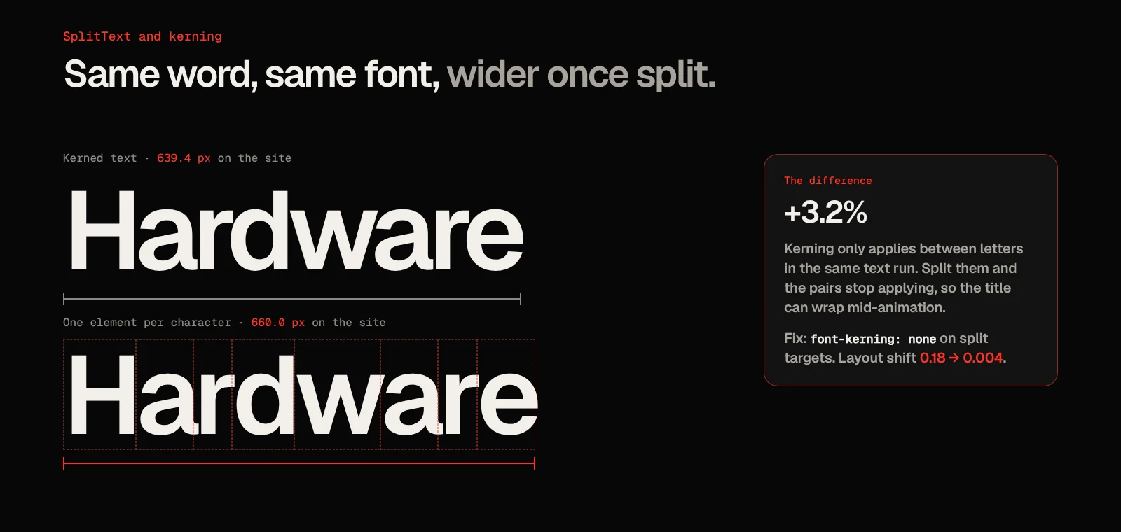 Diagram showing the word Hardware at 639 pixels wide with kerning and 660 pixels wide after splitting into characters, the same as with font-kerning none