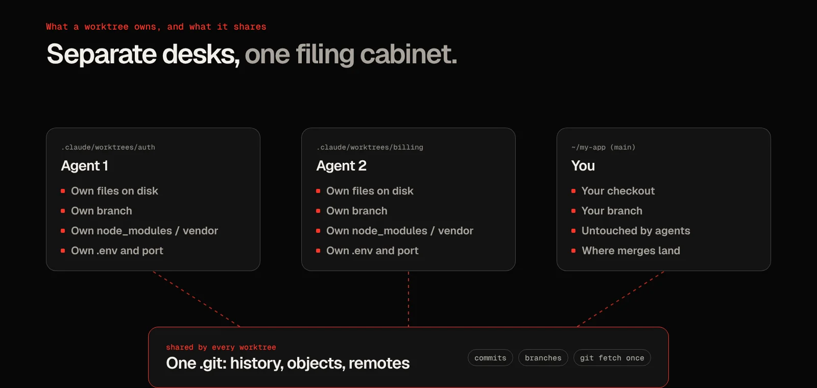 Every worktree gets its own desk; they share one filing cabinet Diagram: each worktree has its own files, branch, dependencies, .env and port, while all of them share one .git with the history, objects and remotes